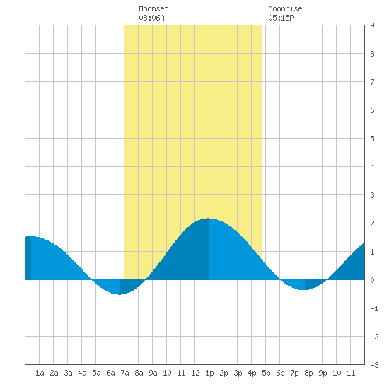 Ewell tide chart for Friday, December 5, 2025