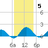 Ewell tide chart for Friday, December 5, 2025