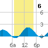 Ewell tide chart for Saturday, December 6, 2025
