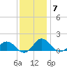 Ewell tide chart for Sunday, December 7, 2025