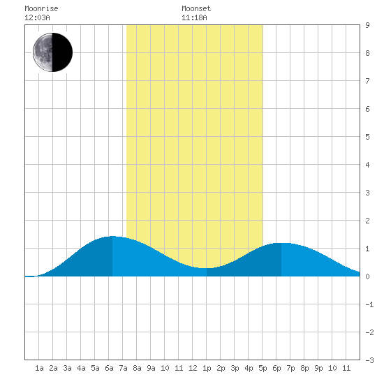 Ewell tide chart for Saturday, January 10, 2026