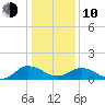 Ewell tide chart for Saturday, January 10, 2026