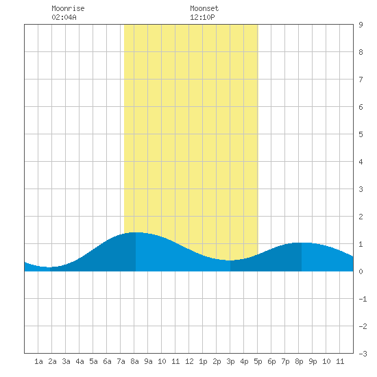 Ewell tide chart for Monday, January 12, 2026