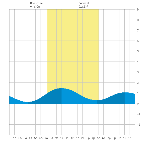 Ewell tide chart for Wednesday, January 14, 2026