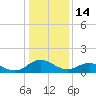 Ewell tide chart for Wednesday, January 14, 2026