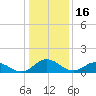 Ewell tide chart for Friday, January 16, 2026