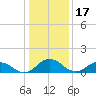 Ewell tide chart for Saturday, January 17, 2026