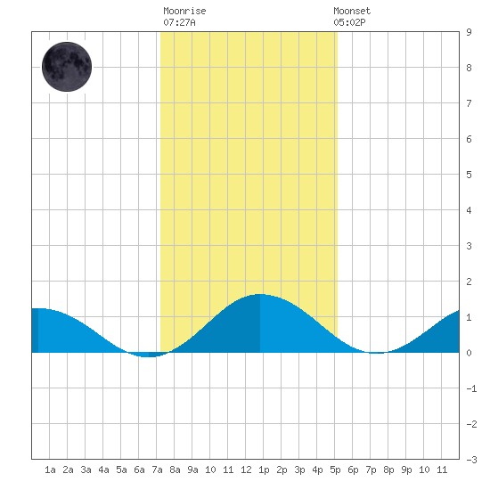 Ewell tide chart for Sunday, January 18, 2026