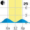 Ewell tide chart for Sunday, January 25, 2026