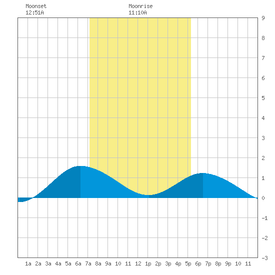 Ewell tide chart for Monday, January 26, 2026