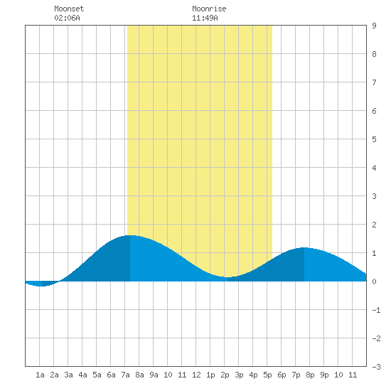Ewell tide chart for Tuesday, January 27, 2026