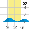 Ewell tide chart for Tuesday, January 27, 2026