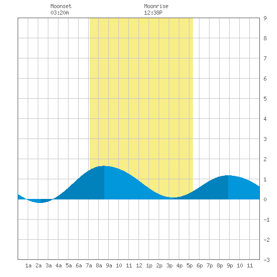 Ewell tide chart for Wednesday, January 28, 2026