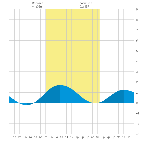 Ewell tide chart for Thursday, January 29, 2026