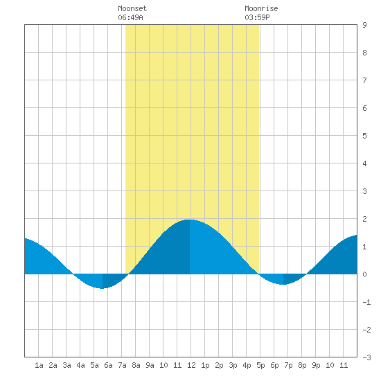 Ewell tide chart for Friday, January 2, 2026