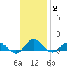 Ewell tide chart for Friday, January 2, 2026