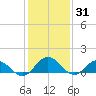 Ewell tide chart for Saturday, January 31, 2026
