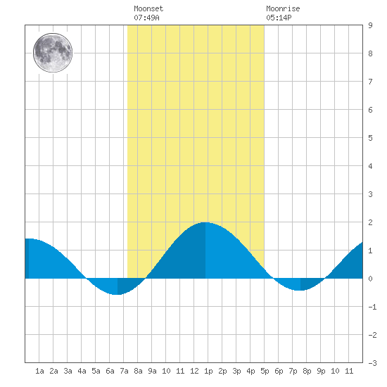 Ewell tide chart for Saturday, January 3, 2026