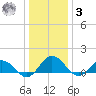 Ewell tide chart for Saturday, January 3, 2026
