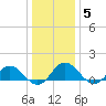 Ewell tide chart for Monday, January 5, 2026