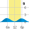 Ewell tide chart for Friday, January 9, 2026