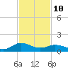 Ewell tide chart for Tuesday, February 10, 2026