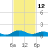 Ewell tide chart for Thursday, February 12, 2026