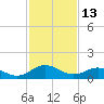 Ewell tide chart for Friday, February 13, 2026
