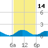Ewell tide chart for Saturday, February 14, 2026