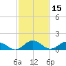Ewell tide chart for Sunday, February 15, 2026
