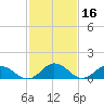 Ewell tide chart for Monday, February 16, 2026
