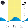 Ewell tide chart for Tuesday, February 17, 2026