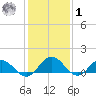 Ewell tide chart for Sunday, February 1, 2026