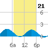 Ewell tide chart for Saturday, February 21, 2026