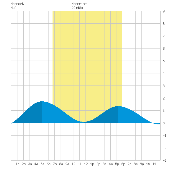 Ewell tide chart for Monday, February 23, 2026