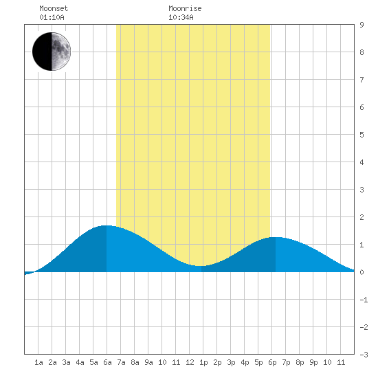 Ewell tide chart for Tuesday, February 24, 2026
