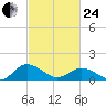 Ewell tide chart for Tuesday, February 24, 2026