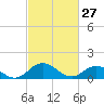 Ewell tide chart for Friday, February 27, 2026