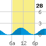 Ewell tide chart for Saturday, February 28, 2026