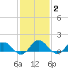 Ewell tide chart for Monday, February 2, 2026