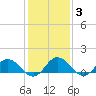Ewell tide chart for Tuesday, February 3, 2026