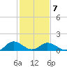 Ewell tide chart for Saturday, February 7, 2026