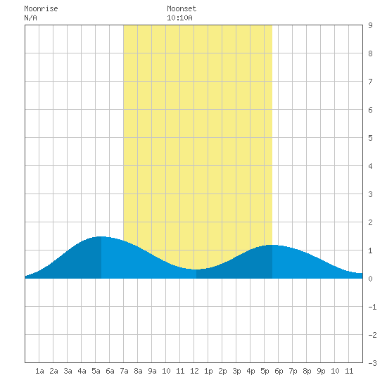 Ewell tide chart for Sunday, February 8, 2026