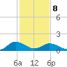 Ewell tide chart for Sunday, February 8, 2026