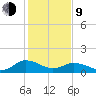 Ewell tide chart for Monday, February 9, 2026