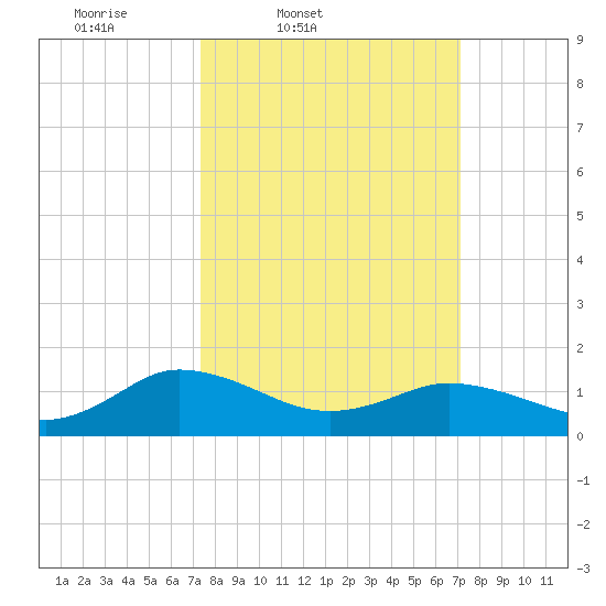 Ewell tide chart for Tuesday, March 10, 2026