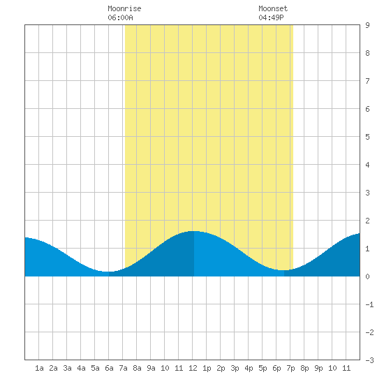Ewell tide chart for Monday, March 16, 2026