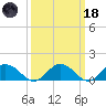 Ewell tide chart for Wednesday, March 18, 2026
