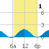Ewell tide chart for Sunday, March 1, 2026