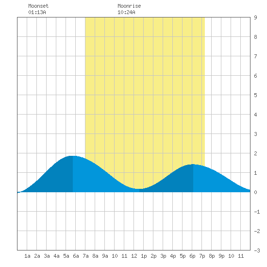 Ewell tide chart for Tuesday, March 24, 2026